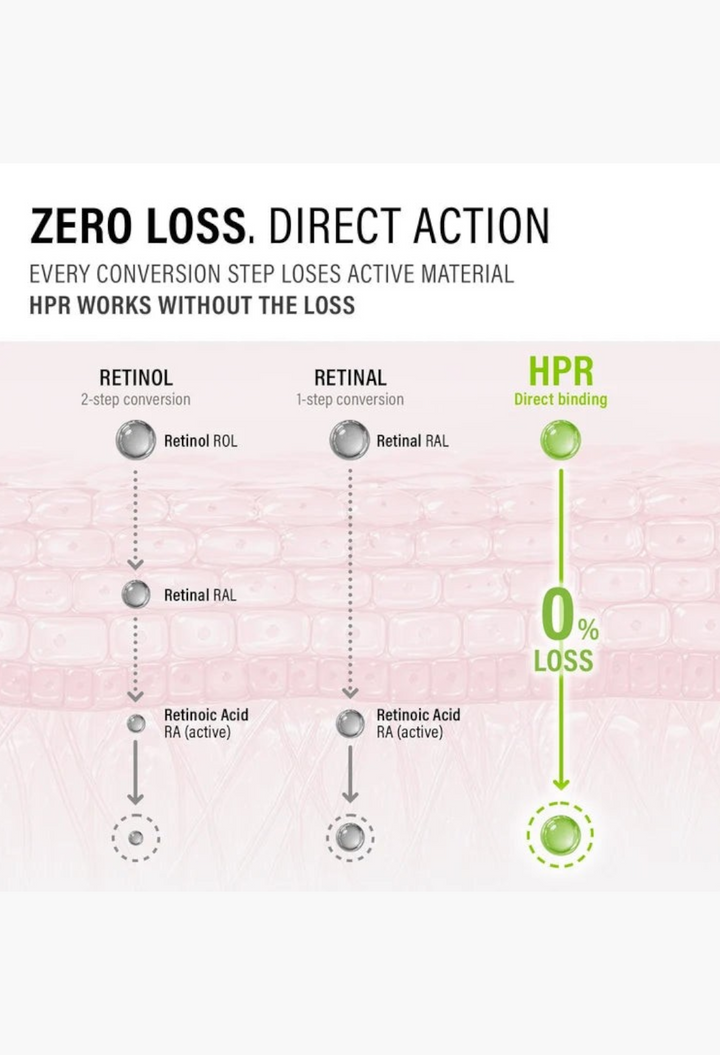 GLAM MODA infographic comparing HPR direct binding to Retinol and Retinal conversion processes for skin absorption